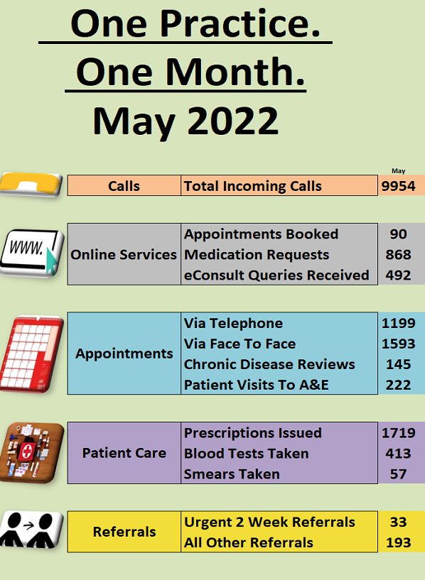 May - How we have worked hard for out patients this month